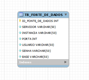 Figura 15: Esquema de dados da ferramenta Artefato Caracterização de fonte de dados: Através de informações armazenadas na tabela TB_FONTE_DE_DADOS, a ferramenta consegue identificar quais