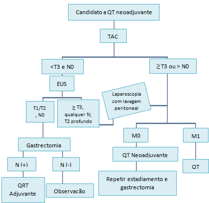 Figura 1 Algoritmo de tratamento de doentes com CG localmente avançado. QT-quimioterapia; EUSecoendoscopia; QRT-quimioradioterapia. Modificado a partir de Mezhir et al.(75).