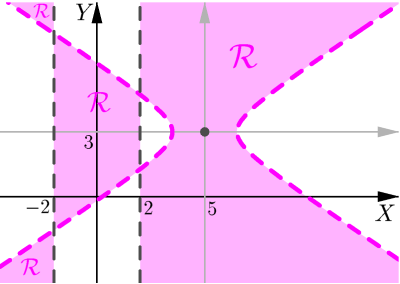 Regiões e inequações no plano MÓDULO 1 - AULA 10 Solução do sistema (b ): O conjunto R 2, solução do sistema (b ), consiste dos pontos que estão à direita da reta x = 2, ou à esquerda da reta x = 2