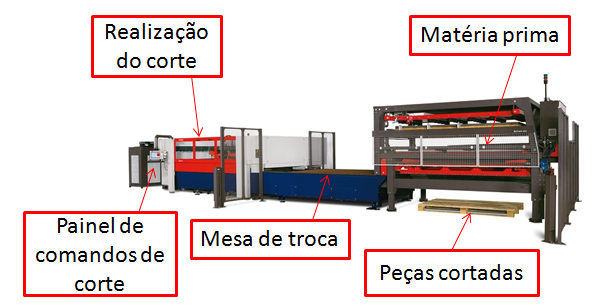 18 Figura 4 - Sistema de carga de chapas metálicas Byloader. Fonte: Bystronic, 2012.