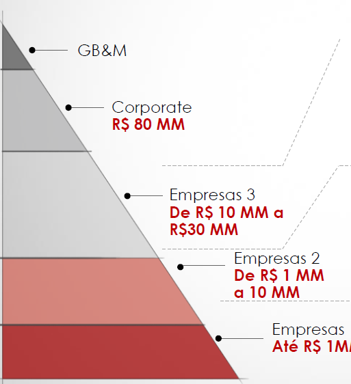 de Varejo Empresas 2 Empresas 3 De R$ 10 MM a R$ 80 MM De R$ 1 MM a R$ 10 MM Empresas 1 Até R$ 1 MM de renda