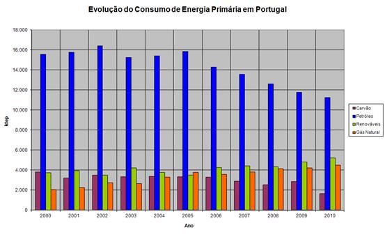 24 Introdução Figura 1.5 Evolução do Consumo de Energia Primária em Portugal [7].