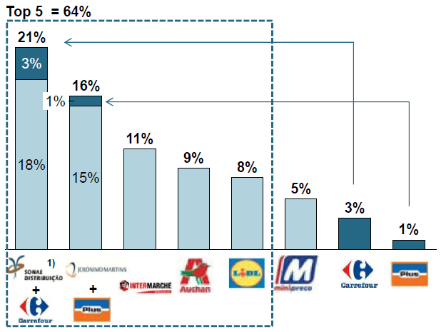 O Setor das Lojas de Retalho Alimentar 27 restaurantes, hotéis, hipermercados, supermercados, piscinas, hospitais e escritórios, sendo que os que apresentam um maior consumo específico em energia,