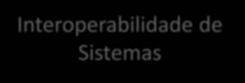 O PEP e o RES no Mundo Real Interoperabilidade de Sistemas Rede Própria Rede