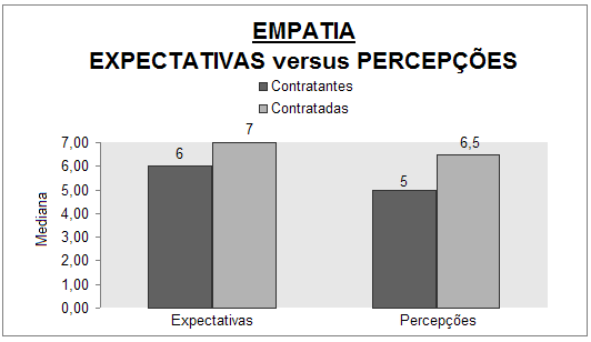 Outra análise que merece destaque é a da dimensão empatia. Essa dimensão apresentou o menor gap de serviço, ou seja, é a dimensão que mais atende às expectativas dos clientes.