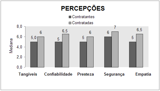 Para auxiliar nessa análise, estão representados na Figura 4, os pesos médios associados a cada dimensão da qualidade por parte das contratantes e das contratadas.