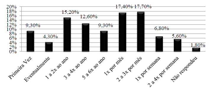 Critérios Que Influenciam Na Escolha Dos Modos De Transporte Nos Deslocamentos Ao Aeroporto 10 Gráfico 6 - Frequência de viagens da amostra Os resultados apresentados indicam uma amostra equilibrada