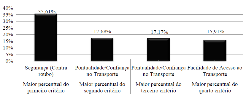 Critérios Que Influenciam Na Escolha Dos Modos De Transporte Nos Deslocamentos Ao Aeroporto 12 Gráfico 8 - Critérios com maiores percentuais como primeiro, segundo, terceiro e quarto critérios A