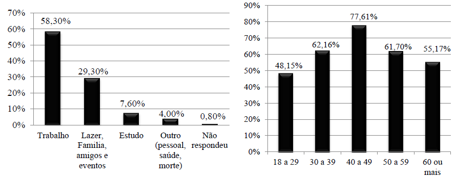 De Souza, A., Pereira, A. 9 trabalho. Isso demonstra que as pessoas na idade próximas de aposentar ou mesmo algumas já sendo aposentadas, ainda estão na ativa, seja por necessidade ou por opção.