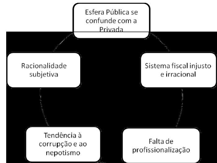 Lembre se: No modelo Patrimonialista, o governante não separa o patrimônio público do privado!