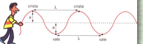 VOÊ SABIA E? A ncotna é uma roga letal. Onas transversas: reção e vbração erencular à e roagação Ex.: onas eletromagnétcas. Onas longtunas: reção e vbração aralela à e roagação. Ex.: som nos fluos Onas erócas Onas mstas: onas transversas e longtunas smultaneamente.