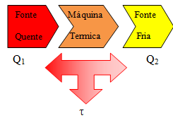 = Q 1 - Q 2 Q 1 = quantidade de calor fornecida para a máquina térmica. = trabalho obtido Q 2 = quantidade de calor perdida.