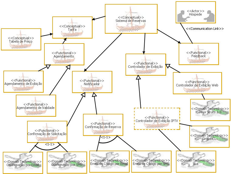 características participantes de comportamentos que se pretende analisar e modelar quanto características de software sem comportamento explícito.