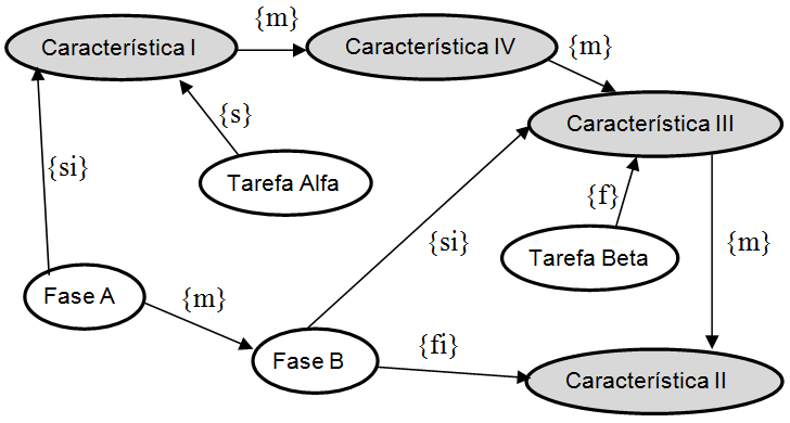 capacidade de relacionar elementos de granularidades distintas tem como objetivo o atendimento ao requisito de Interação Temporal Livre em Granularidade. Figura 3.