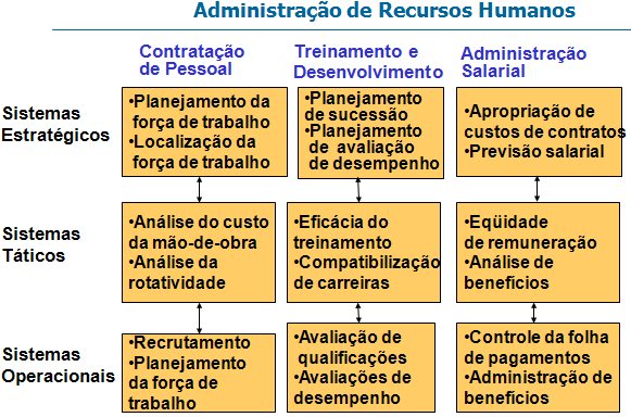 SIG de Recursos Humanos Envolve o recrutamento, colocação, avaliação, remuneração e desenvolvimento dos funcionários de uma organização.