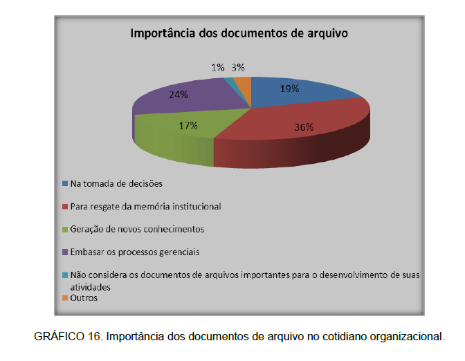 96% consideram o arquivo importante para o