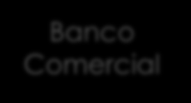 Estruturas tradicionais: Financiamento Direto com Fiança Bancária Banco Comercial Contrato de Prestação de Garantia ( CPG