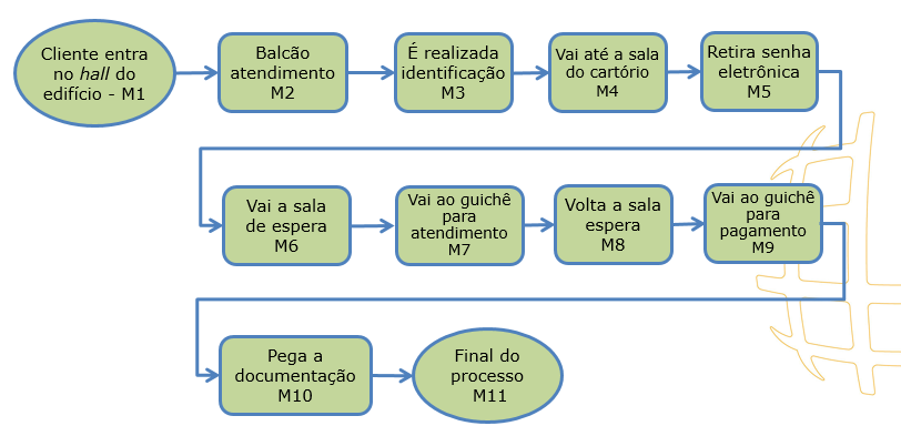 Ao realizar a análise do fluxo até o atendimento, constataram-se as ações descritas e apresentadas no fluxograma (Figura 1): o primeiro momento da verdade é o acesso ao hall do prédio do cartório