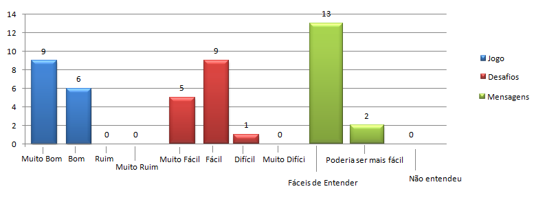 final da interação, cerca de 87% das participantes entrevistadas obtiveram algum conhecimento novo que pretendem repassar para algum conhecido ou familiar.