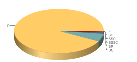 PT/MNAA/AJF José de Figueiredo Nível de descrição N.º de registos % de registos F 1 0.04 SC 3 0.12 SSC 5 0.20 SSSC 12 0.45 SR 29 1.15 DC 145 5.78 D 2315 92.