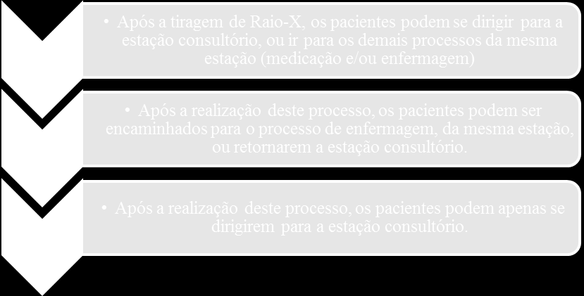 Na sequencia, cenários foram testados e uma alternativa foi selecionada para proposição de melhoria, visando diminuição das filas e da utilização dos recursos. 5.