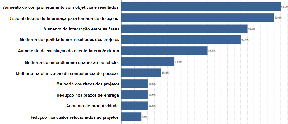 BENEFICIOS R0 GERENCIAMENTO DE PROJETOS -