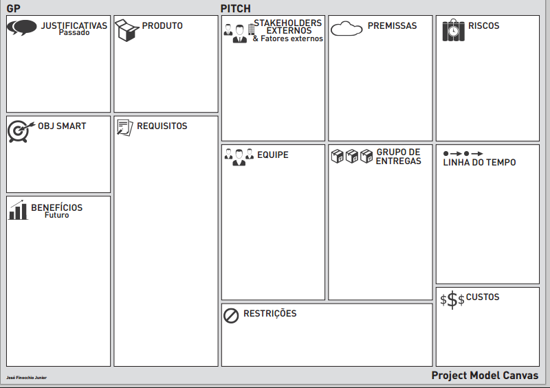 PROJETOS PEQUENOS? USE CANVAS http://www.projectmodelcanvas.