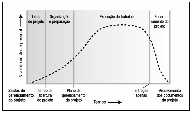 CICLO DE VIDA DO PROJETO Nível típico de custos