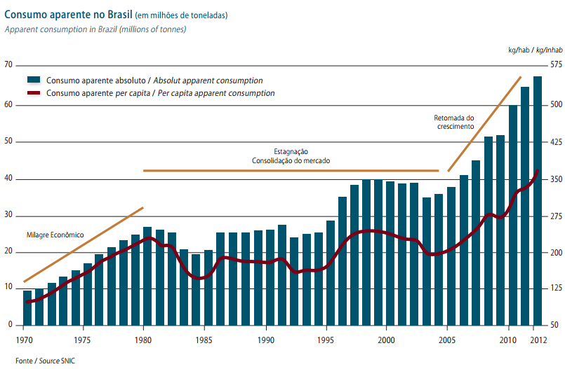 3 Figura 1 Cosumo aparete de cimeto o Brasil Em 1970, a produção de cimeto o país se ecotrava estagada em 9 milhões de toeladas/ao.
