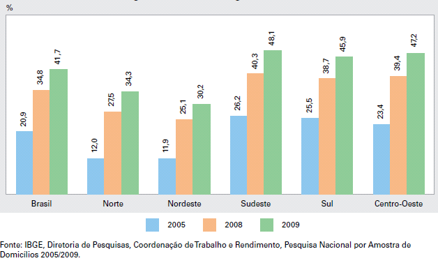 É também importante, no caso brasileiro, notar que entre 2005 e 2009, foi observado um crescimento na porcentagem de pessoas que utilizaram a Internet em todas as Grandes Regiões do Brasil.