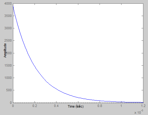 No laboratório a resposta conseguida com uma onda quadrada de duty cycle muito pequeno (simulando um impulso) é mostrada abaixo. Fig.