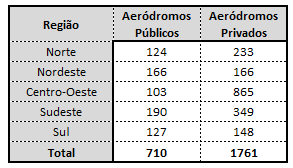 O sistema de infraestrutura aeroportuária 3 O sistema de infraestrutura aeroportuária no Brasil conta com 2.471 aeródromos, sendo 710 de uso público e 1.761 de uso privado, conforme a tabela 1.