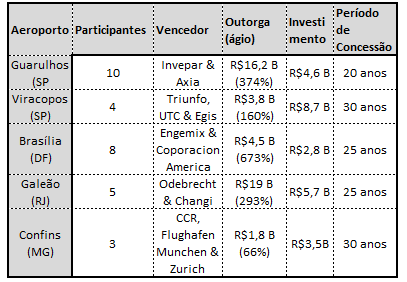 Tabela 3 Resultado das concessões aeroportuárias 2012 e 2013 O futuro do setor aeroportuário Em agosto de 2012, quando o Governo Federal lançou o Programa de Investimento em Logística (PIL), o