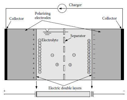 2.3.2. Condensadores de Dupla Camada (Supercapacitor ou Ultracapacitor) A tecnologia dos condensadores elétricos de dupla camada (EDLC), conhecidos como supercondensadores e como ultracondensadores,