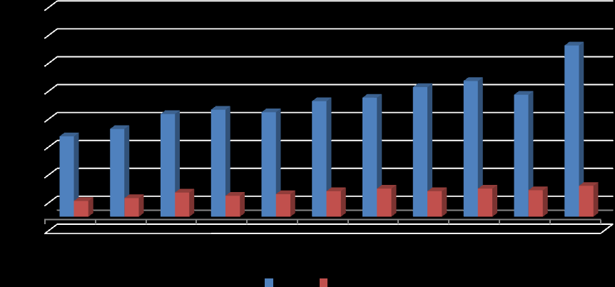 35 Em comparação à frequência por sexo, ao longo de todo o período analisado, Gráfico 09, o sexo masculino esteve no topo dos índices de acidentes de trânsito.