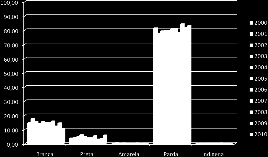 36 Gráfico 10 Distribuição de frequência por raça/cor. Paragominas/PA. Fonte: DATASUS, 2013.