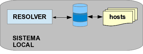 1. INTRODUÇÃO A prestação de Serviço de Tradução de Nomes (Name Server) através da rede foi criado para permitir que a atribuição de um nome de seu respectivo reverso fosse acessível remotamente.