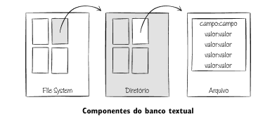 Tabela 4.1 Vantagens e Desvantagens do uso de Banco de Dados Textual (cont.