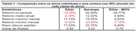 Fonte: Elaborado pelo autor O ativo que teve o maior retorno no período foi os Fundos Imobiliários que mostrou um espetacular retorno de 274,5% com um desvio padrão de 8,15% em contrapartida o dólar