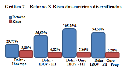 obteve um valor de 0,17. A tabela 5 compara as carteiras diversificadas.