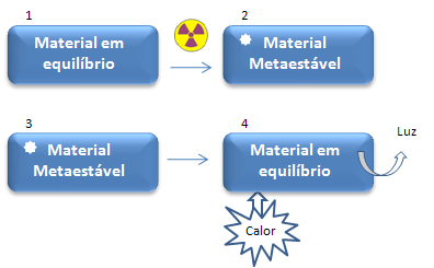 48 Figura 11 - Principais estágios da termoluminescência O material TL é uma estrutura cristalina que tem a capacidade de aprisionar elétrons nas bandas proibidas.