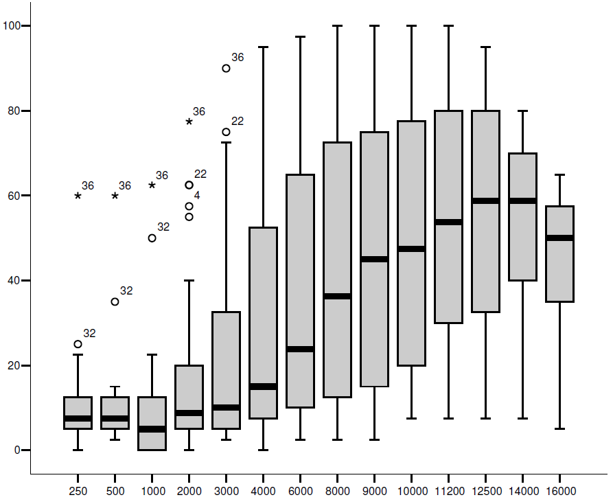 Auditory thresholds (db HL) 112 FIGURE 1 Figure 1 Variation of auditory