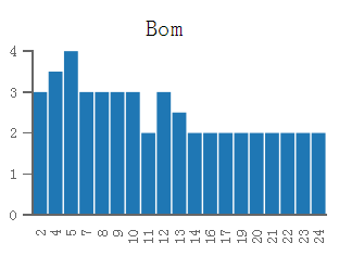 Capítulo 6. O Estudo de Caso 102 AMLOC (Average Method Lines of Code) A Figura 24 mostra a qualidade da métrica AMLOC.