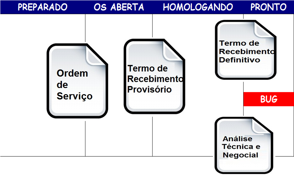 Capítulo 6. O Estudo de Caso 78 (16) 2. Por exemplo, os itens com mais prioridade podem ser os primeiros a irem para esta coluna.