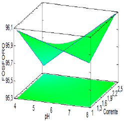 inicial entre 7 e 8. Por outro lado, mantendo o ph inicial fixo em 6 (Fig.
