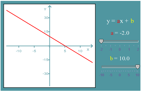 Figura 4. Gráficos de funções do 1.º grau 4.