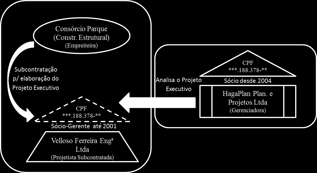 Figura 45 Esquemático relação entre empresas Projeto Executivo.