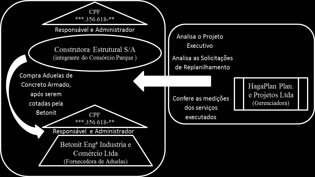 Em resumo, verificou-se que a empresa HAGAPLAN Planejamento e Projetos Ltda.