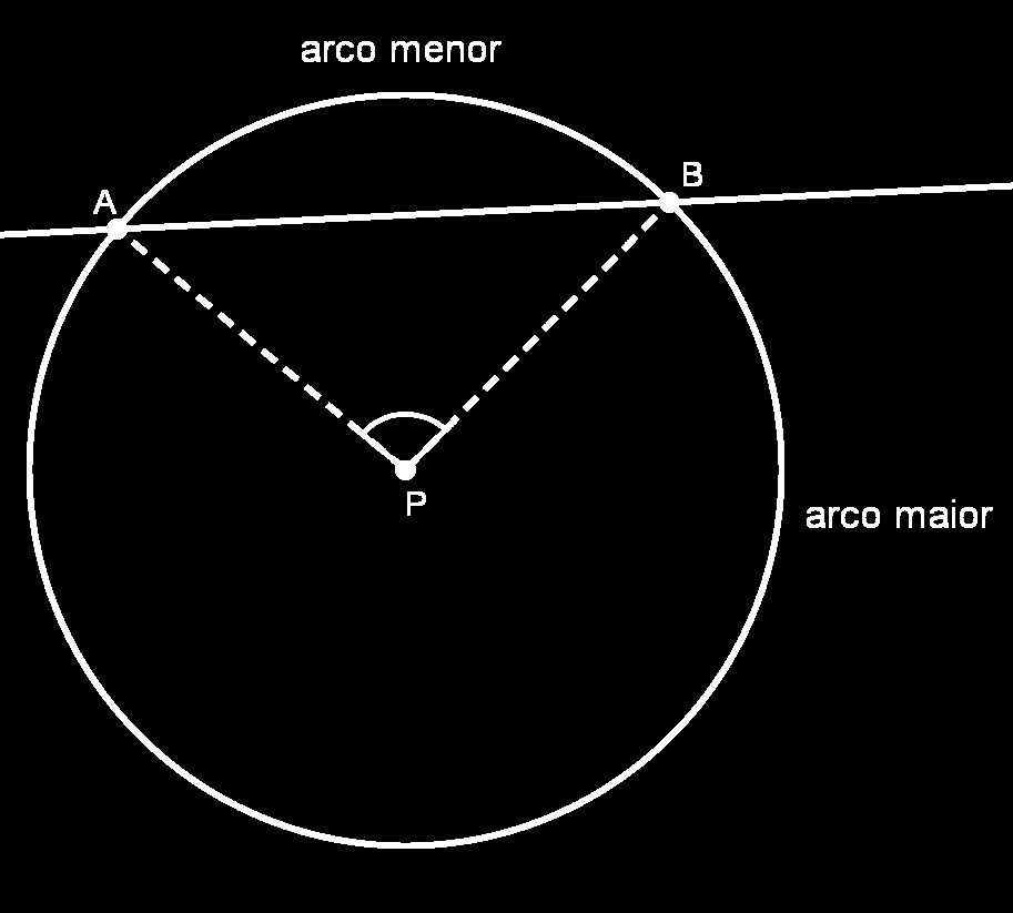 O Círculo 6.3 Ângulos Inscritos em um Círculo Sejam A e B pontos de um círculo de centro P. Considere a reta r que passa por A e B.