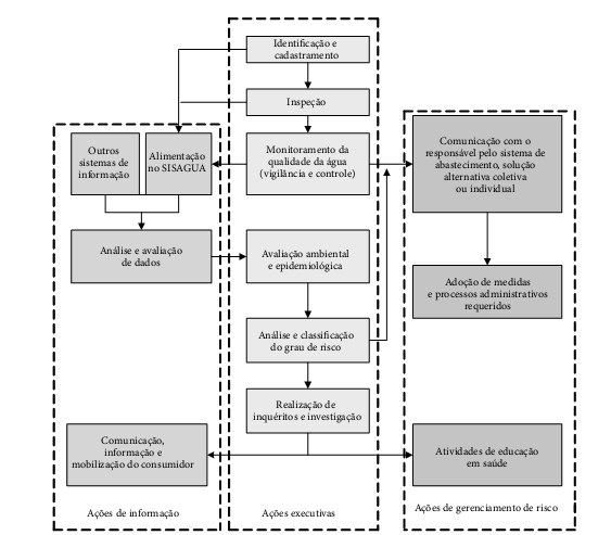 Figura 3- Ações básicas para operacionalização da vigilância da qualidade da água para consumo humano.